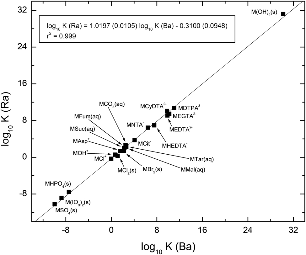 Figure 1: 
Correlation of the stability and solubility of Ba and Ra complexes and phases where the Ba constant is greater than that of Ra.
