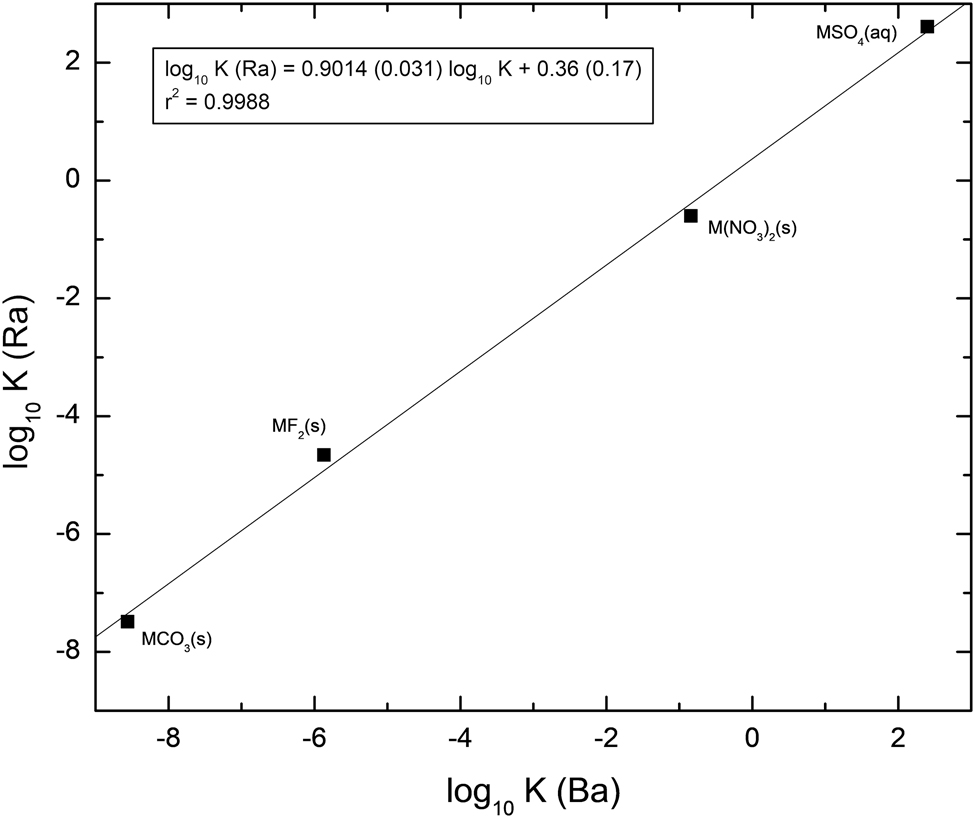 Figure 2: 
Correlation of the stability and solubility of Ba and Ra complexes and phases where the Ba constant is less than that of Ra.
