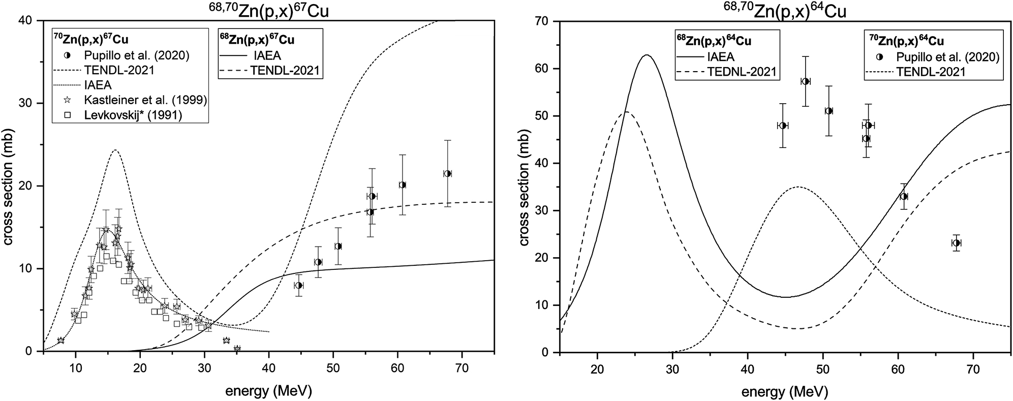 Figure 1: 

67Cu (left) and 64Cu (right) production cross sections induced by proton-beams on 68Zn and 70Zn targets.
