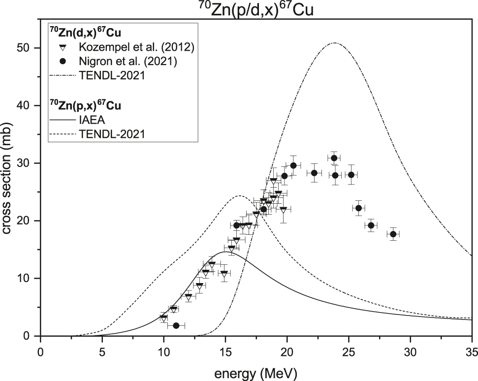Figure 2: 

67Cu production cross sections induced by deuteron and proton beams on 70Zn targets.
