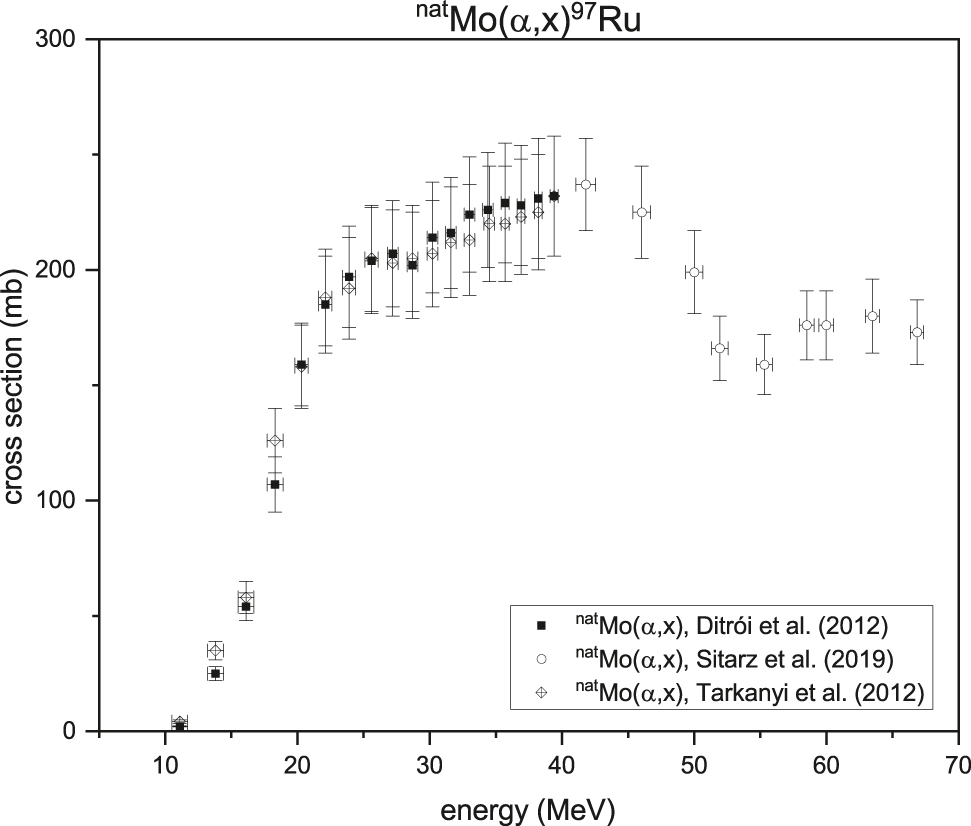 Figure 3: 
Measured cross section for natMo(⍺,x)97Ru reaction [130] compared with data available in the literature [40, 131, 132].
