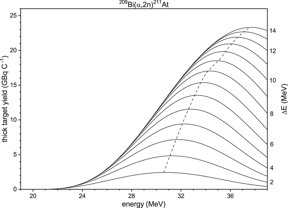 Figure 4: 
Integrated thick target yield for 211At as a function of energy and energy loss into the target, with the loci of maxima corresponding to the couples (E,ΔE) for optimal irradiation conditions to produce the radionuclide with higher as possible yield, radionuclidic purity and specific activity [134].
