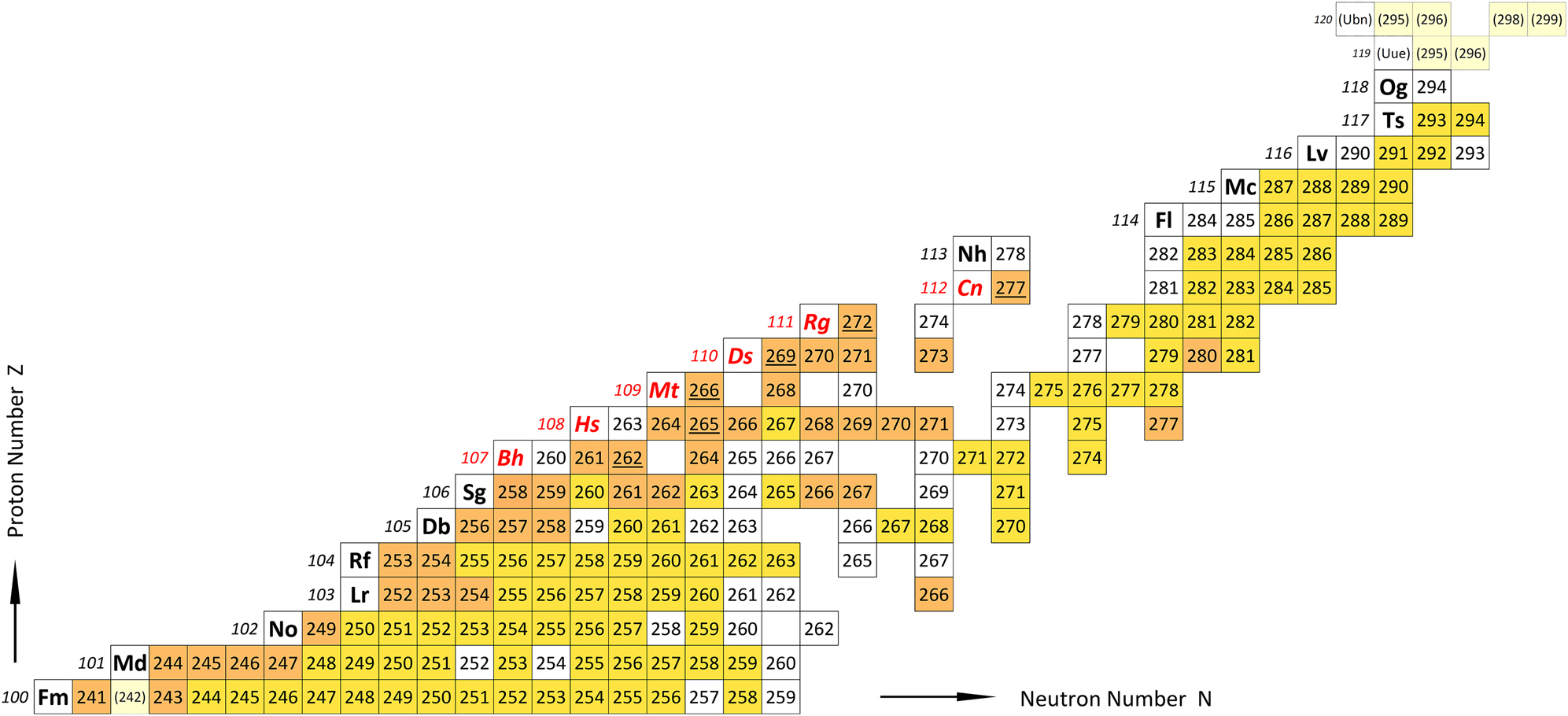 Figure 1: 
Chart of nuclei of the heaviest elements. For elements up to 118Og, known isotopes are shown. Nuclides discovered at GSI are indicated in orange boxes, and nuclides produced in experiments at GSI are indicated in yellow. Elements indicated with symbols in italics red have been discovered at GSI, with the underlined isotope being the discovery isotope. Isotopes of elements 119 and 120, which have been searched for but not discovered to date, are given with the mass number and element symbol in parentheses. The latter are based on the definition of IUPAC (International Union of Pure and Applied Chemistry) [8].
