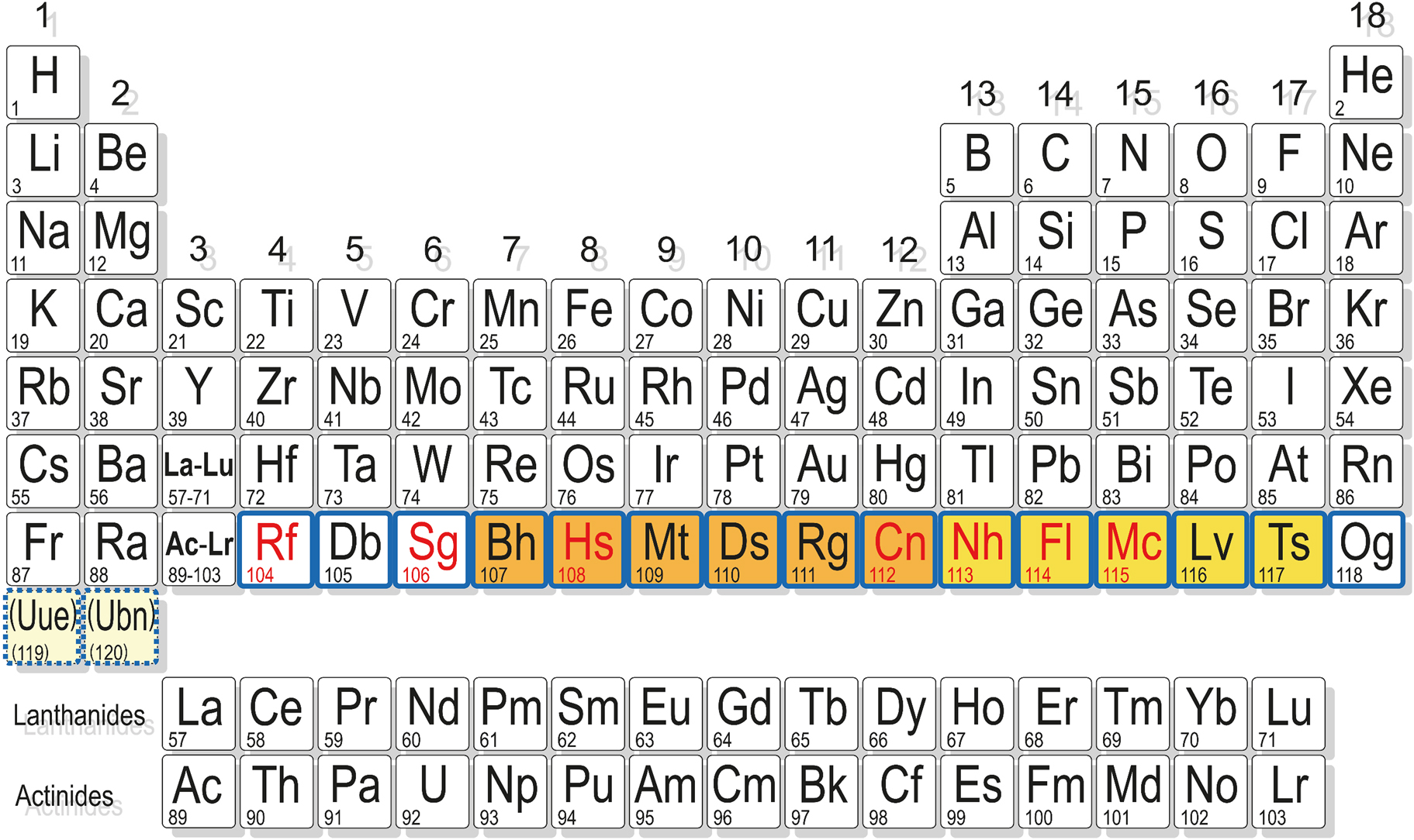Figure 2: 
Periodic table of the elements. Superheavy elements are shown in blue-bordered boxes. Elements discovered at GSI are marked by orange-filled boxes, and those confirmed at GSI before their official approval by yellow-filled boxes. Elements with symbols given in red have been chemically studied at GSI; in several cases, these were the first chemical studies of these elements. Elements 119 and 120 have not yet been discovered.
