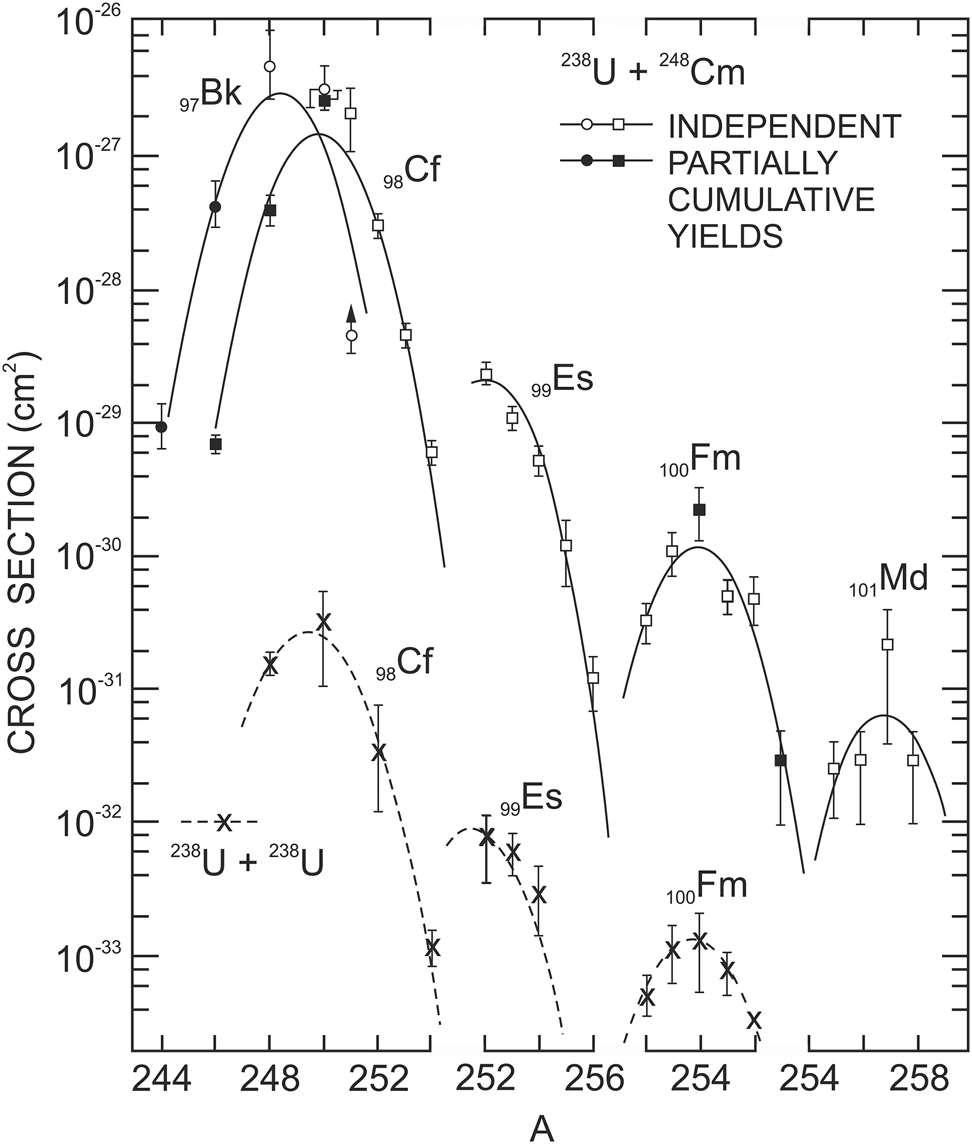 Figure 3: 
Cross sections for the formation of target-like transcurium isotopes in the 238U + 248Cm reaction at ≤7.40 MeV/u in comparison with data for the 238U + 238U reaction at ≤7.50 MeV/u; see [35] for more details. (Reprinted figure with permission from J.V. Kratz et al., Phys. Rev. C 88, 054,615 (2013), https://doi.org/10.1103/PhysRevC.88.054615. © 2013 by the American Physical Society).
