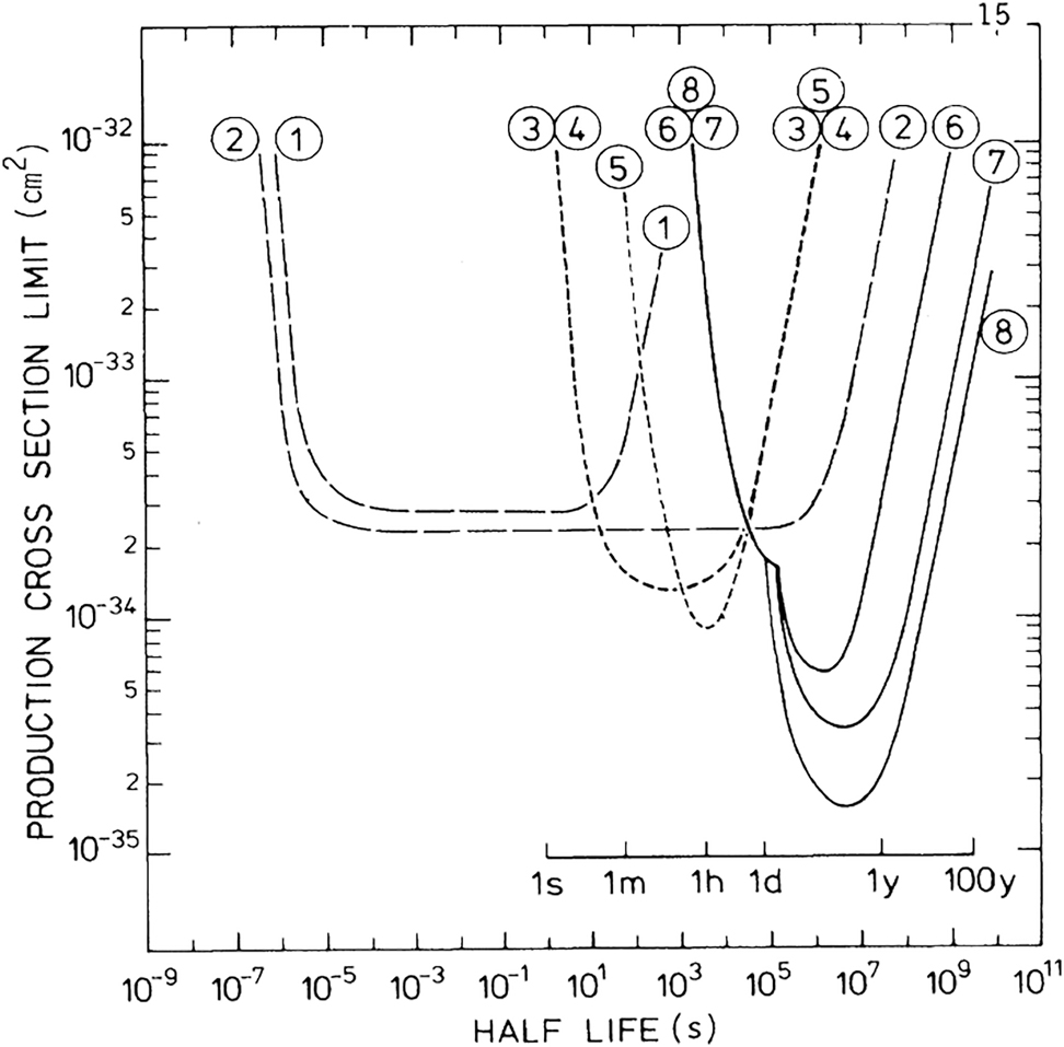 Figure 4: 
Upper limit cross sections for SHE production in the 48Ca on 248Cm reaction in the energy range of 4.5–5.2 MeV/u as a function of the half-life. Data are results from recoil separators (curves 1 and 2) and from a variety of chemical methods (3–8); see [41] for details. (Reprinted figure with permission from P. Armbruster et al., Phys. Rev. Lett. 54, 406–409 (1985), https://doi.org/10.1103/PhysRevLett.54.406. © 1985 by the American Physical Society).
