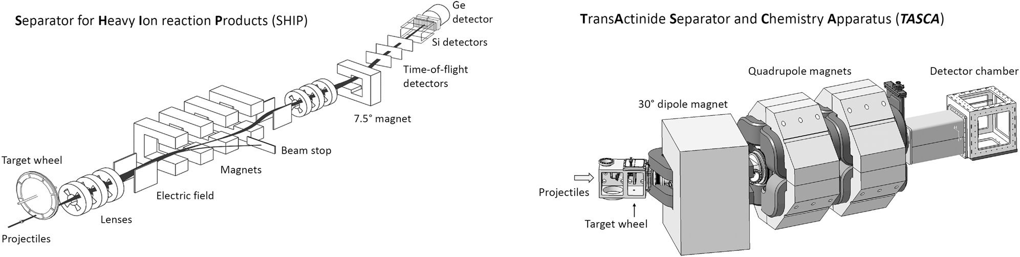 Figure 5: 
The two recoil separators installed at GSI. Left: SHIP [7] in its upgraded version [49], total length 13 m, flight time of recoils 2 µs. Right: Schematic drawing of TASCA [55], total length 3.5 m, flight time of recoils 0.6 µs. (Left panel: Reprinted figure with permission from S. Hofmann et al., Rev. Mod. Phys. 72, 733–767 (2000), https://doi.org/10.1103/RevModPhys.72.733. © 2000 by the American Physical Society).
