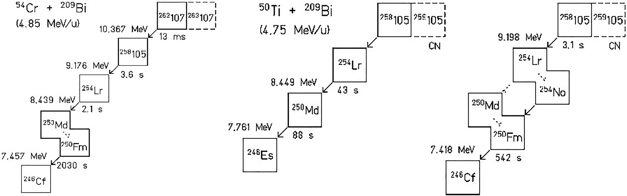 Figure 6: 
Left panel: A single-atom decay chain ending in the decay of 250Fm. Right panel: two examples of daughter chains. (Reprinted by permission from Springer-Verlag Zeitschrift für Physik A, Identification of Element 107 by α correlation chains, G. Münzenberg et al. Z. Phys. A 300, 107–108 (1981), © 1981).
