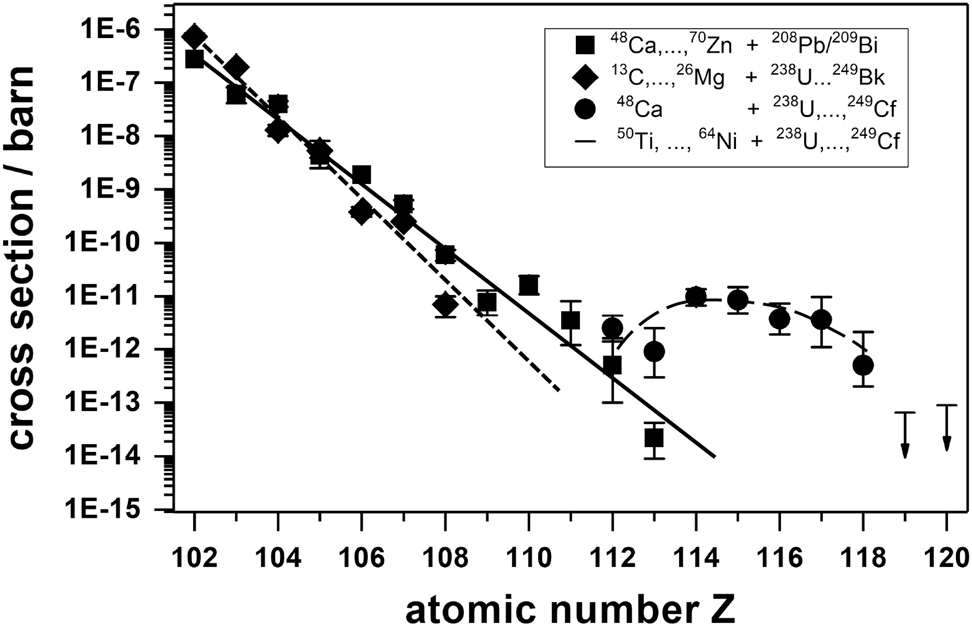 Figure 7: 
Experimentally measured maximum cross sections for the production of elements with Z = 102–118 as well as lowest reported upper limits for elements with Z = 119 and 120. The fits (solid: Cold fusion reactions; short-dashed: Hot-fusion reactions with light projectiles; long-dashed: 48Ca-induced reactions) are shown to guide the eye.

