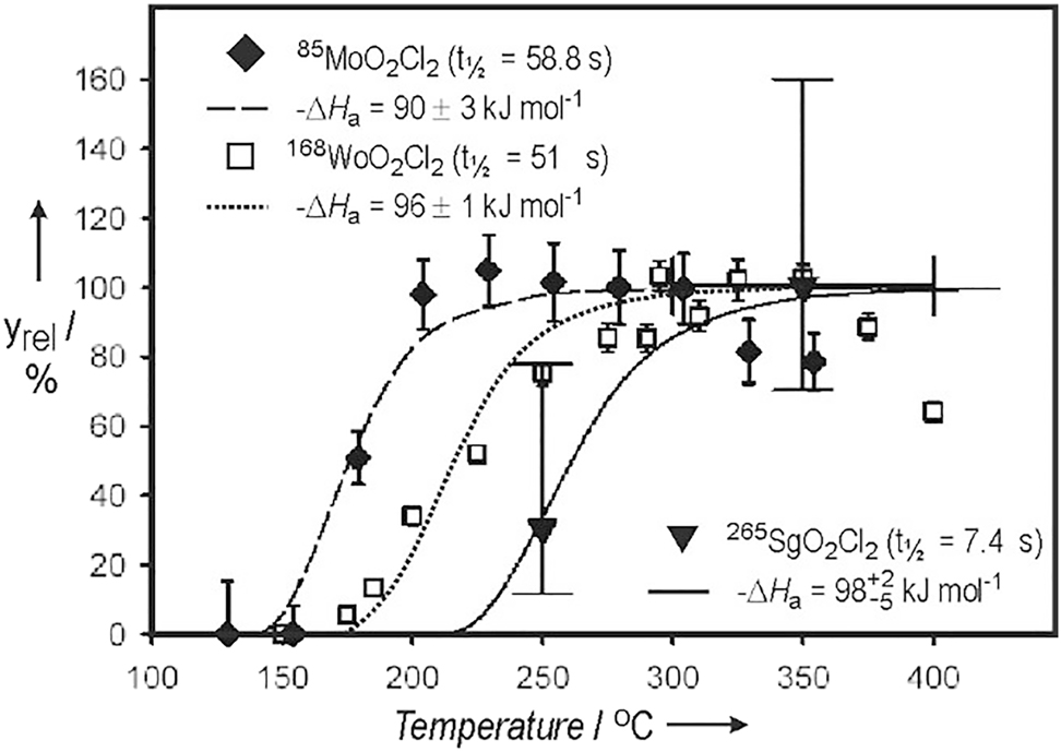 Figure 8: 
Relative yield, y
rel, of MO2Cl2 (M = Mo, W and Sg) breaking through the column in OLGA III as a function of the isothermal temperature in the column. Adapted from [100]. (Reprinted figure with permission from WILEY-VCH from A. Türler et al., Angew. Chem. Int. Ed. 38, 2212–2213 (1999), https://doi.org/10.1002/(SICI)1521-3773(19990802)38:15<2212::AID-ANIE2212>3.0.CO;2-6. © WILEY-VCH Verlag GmbH, D-69,451 Weinheim, 1999).
