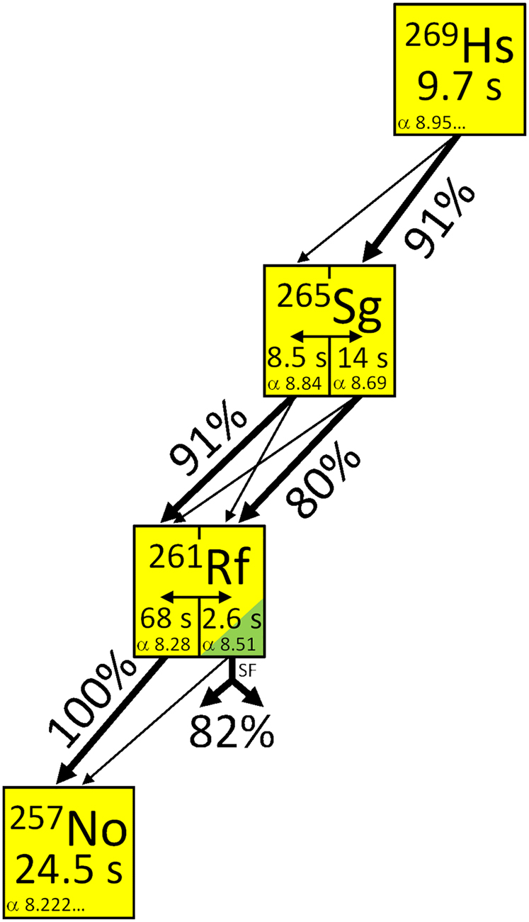 Figure 9: 
Decay pattern for the chain 269Hs → 265Sga,b → 261Rfa,b → 257No. Yellow: α decay; green: spontaneous fission. The α-particle energies are given in MeV. The relative intensities of the decay branches are indicated by arrow thickness, and the intensity of the most intense branch is given. Data are from [104], [105], [106].
