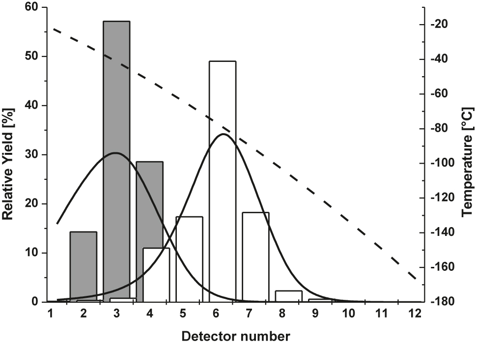 Figure 10: 
Experimentally observed thermochromatogram of HsO4 (full histogram) and of OsO4 (open histogram) as relative yields versus chromatography/detector number. One detector is 3 cm long. The dashed line shows the temperature profile. Solid lines represent results of Monte Carlo-simulations of the 269HsO4 and 172OsO4 migration along the temperature gradient assuming standard adsorption enthalpies of −46.0 kJ/mol and −39.0 kJ/mol, respectively. Taken from [111]. (Reprinted figure from Ch.E. Düllmann et al., Nature 418, 859–862 (2002), https://doi.org/10.1038/nature00980, with permission from Springer Nature).
