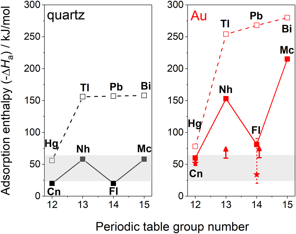 Figure 11: 
Theoretical and experimental values of adsorption enthalpy −ΔH
a on quartz (left panel, black symbols and lines) and Au (right panel, red symbols and lines) surfaces for the heaviest elements of the groups 12–15. Theoretical values (from [122, 123, 125]) are given by solid squares connected by solid lines for superheavy elements and by open squares connected by dashed lines for their homologs. Red star symbols and red arrows represent experimental adsorption enthalpy values on Au surfaces or their limits, respectively (from Refs. [126], [127], [128], [129], [130]). The grey marked areas represent the range, within which experimental values of −ΔH
a can be measured to date in an SHE chemistry experiment.
