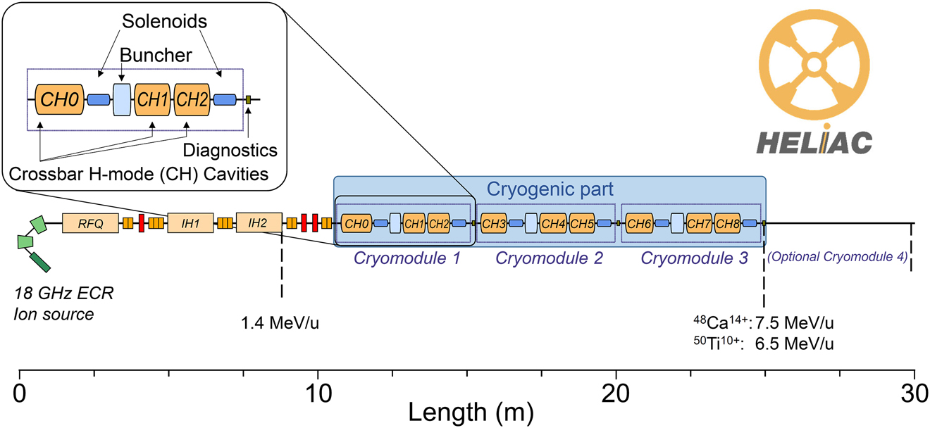 Figure 15: 
Schematic layout of the HELIAC linear accelerator in the full SHE configuration. ECR, Electron-cyclotron resonance; RFQ, Radiofrequency quadrupole IH, Interdigital H-mode cavity. Bunchers for longitudinal beam focusing are indicated by red boxes and doublets and triplets of quadrupole magnets for transversal beam focusing by orange square boxes. Addition of a 4th cryomodule to reach higher energies is most relevant for applications outside of SHE research. Typical projectiles are indicated along with the maximum reachable energies for the given charge states.
