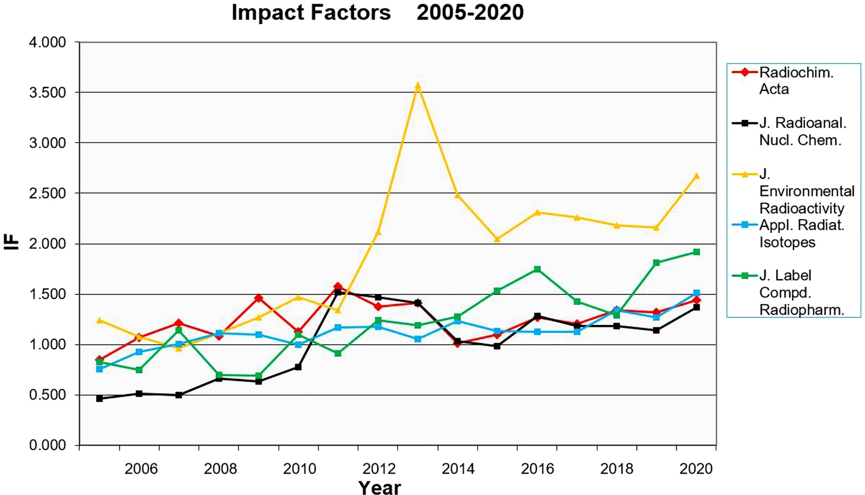 Figure 1: 
Impact factors of radiochemistry-related journals.
