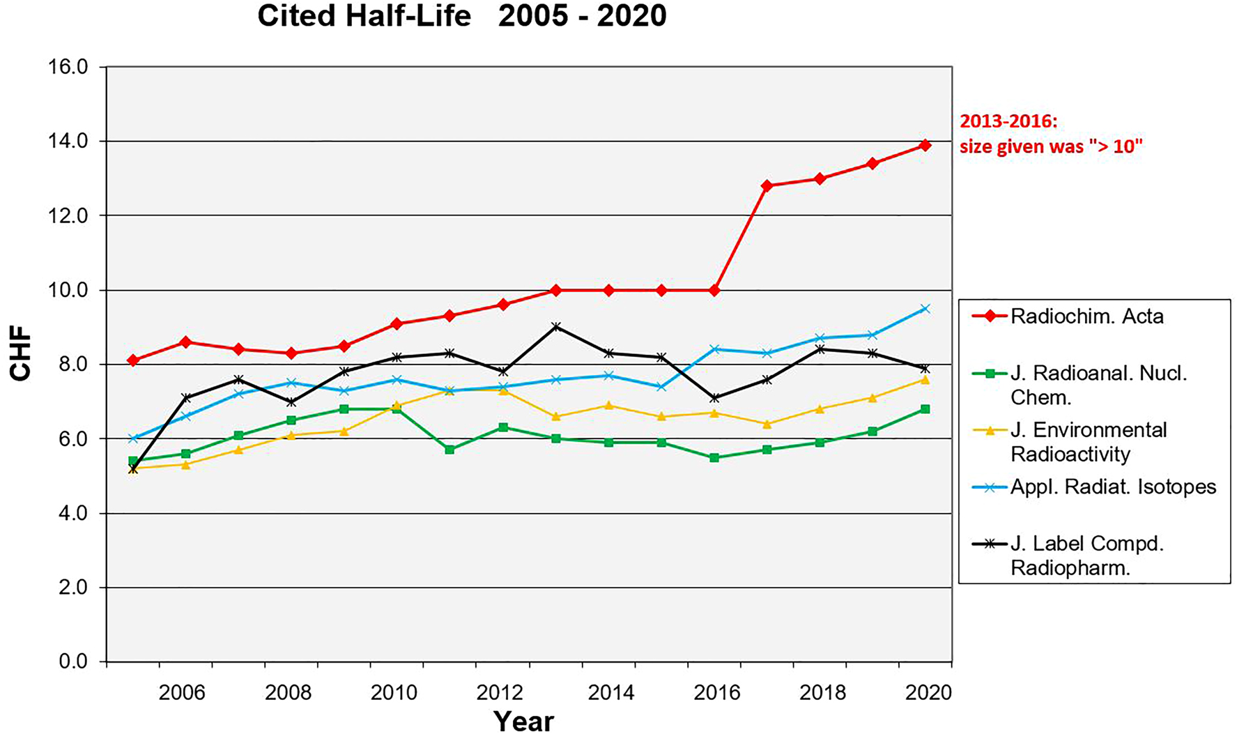 Figure 2: 
Cited half-lives of radiochemistry-related journals.
