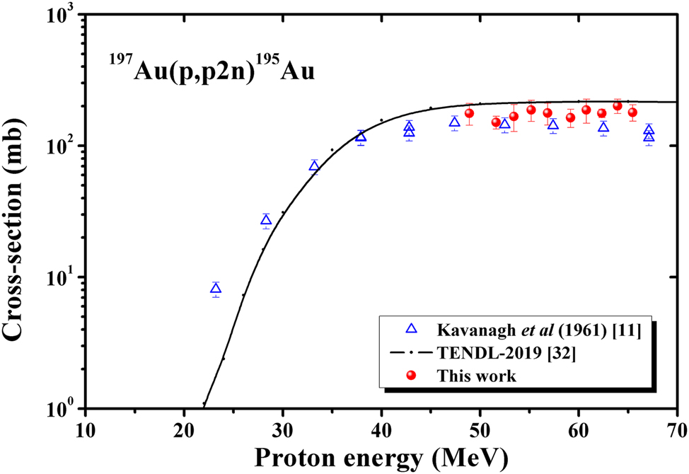 Figure 4: 
Independent production cross-sections of 195Au in the 197Au(p,p2n) reaction and comparison with the literature data and the data from TENDL-2019 library [30].
