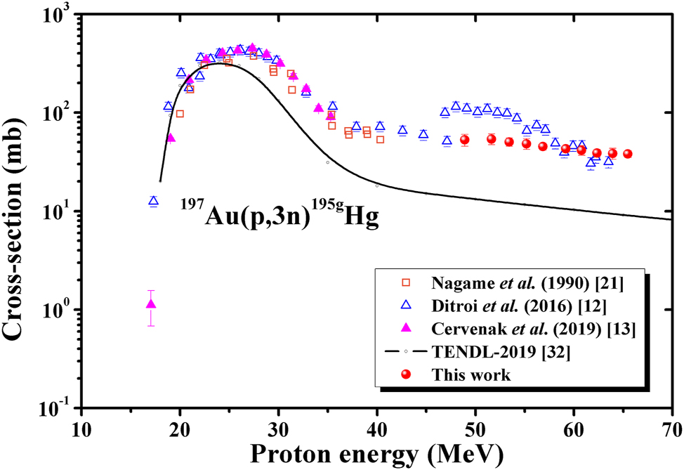 Figure 9: 
Independent production cross-sections of 195gHg in the 197Au(p,3n) reaction and comparison with the literature data and the data from TENDL-2019 library [30].
