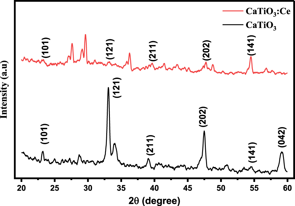 Figure 1:
X-ray diffraction patterns of CaTiO3 and CaTiO3:Ce (0.02 mol%).