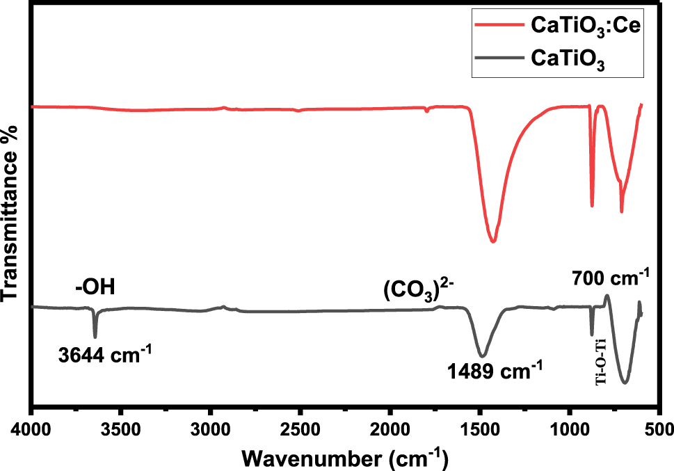 Figure 3:
Fourier Transform Infrared (FTIR) Spectrum of CaTiO
3
and CaTiO
3
:Ce (0.02 mol%).