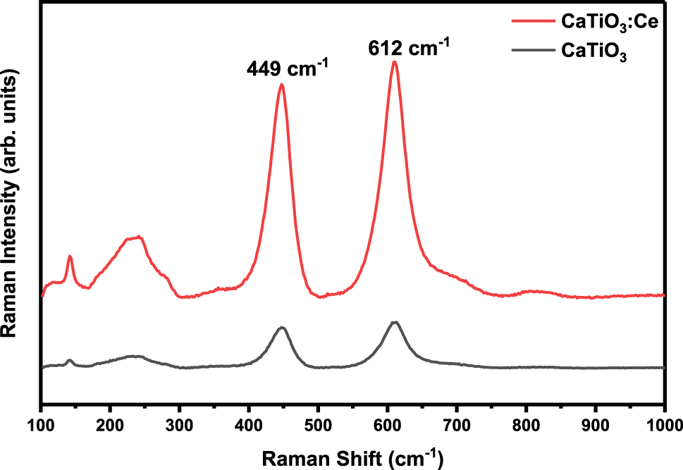 Figure 4:
Raman spectra of CaTiO
3
and CaTiO
3
:Ce (0.02 mol%).