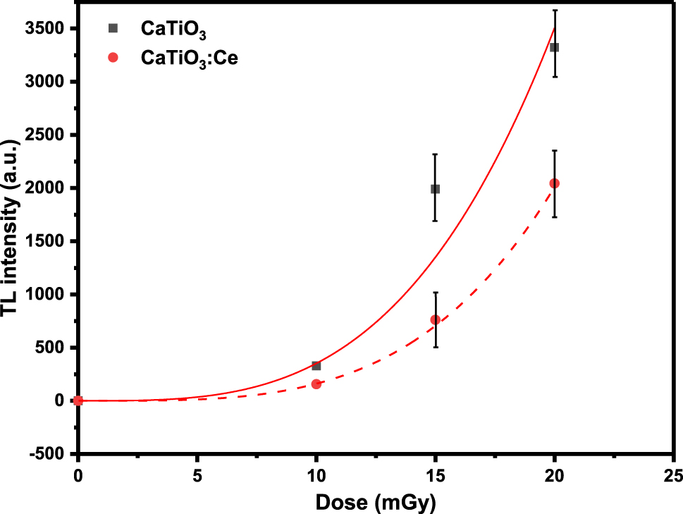 Figure 5:
Dose response of pure calcium titanate and doped with cerium.