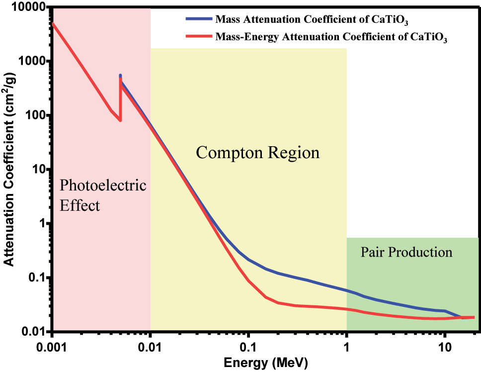 Figure 6:
Mass attenuation coefficient (
µ
/
ρ
) and mass energy attenuation coefficient (μ
en
/ρ) of
CaTiO
3
.
