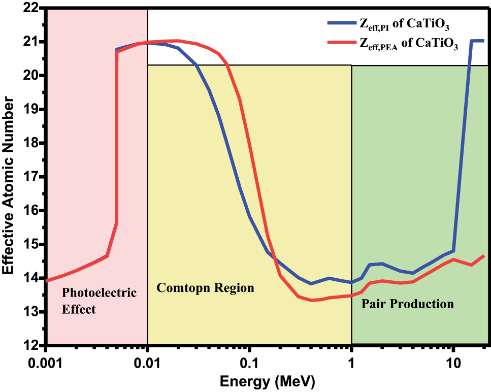 Figure 7:
Effective atomic number for photon interaction Z
eff,PI and effective atomic number for total photon energy absorption
Z
eff,PEA
of CaTiO
3
.