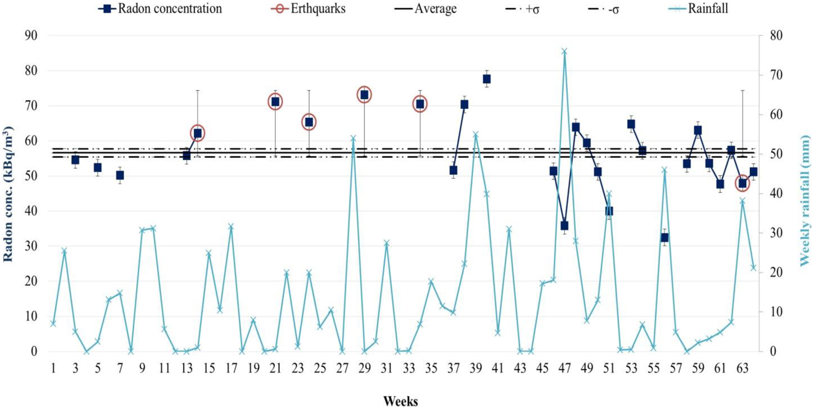 Figure 2:
Radon activity concentrations and weekly rainfall in Vitia from January 2022 to March 2023.