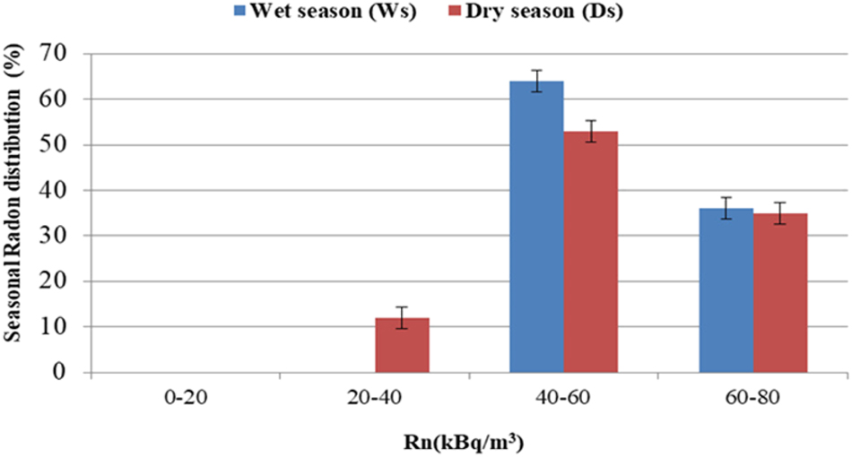 Figure 3:
Seasonal variation of radon concentration with error bars in soil in the Vitia area.