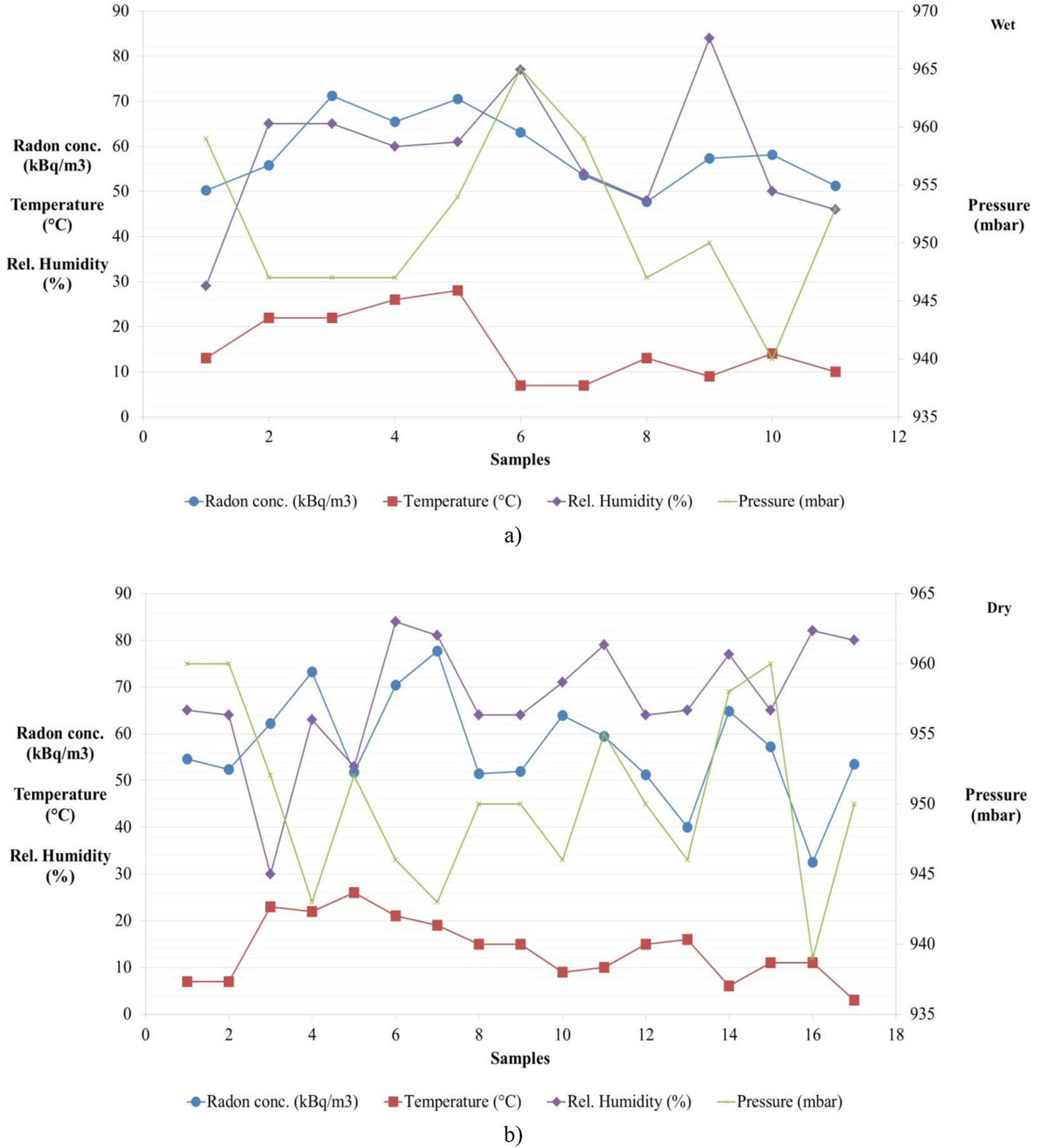Figure 4:
The relationship between radon concentration, relative humidity, temperature, and pressure in Vitia: a) During the wet season and b) during the dry season.
