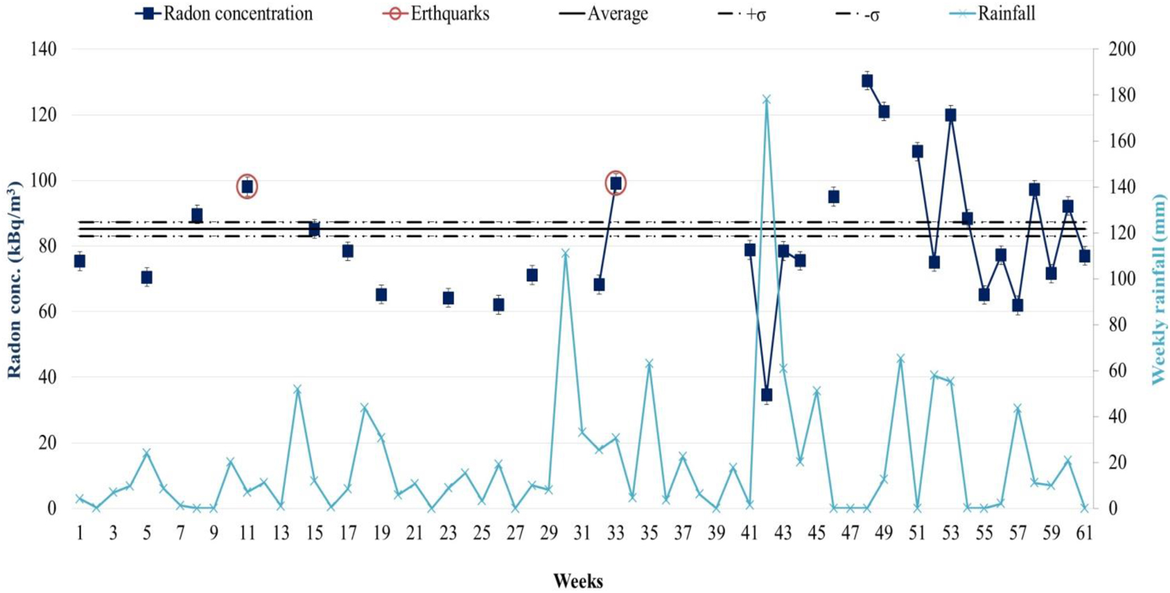 Figure 5:
Radon concentration in soil and weekly rainfall in the Peja from: February 2022 to March 2023.