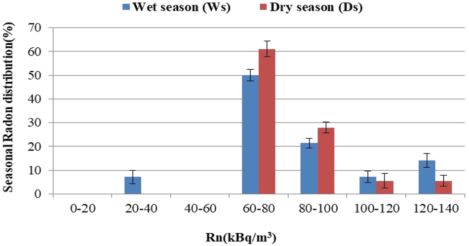 Figure 6:
Seasonal variation of radon concentration with error bars in soil in the Peja area.