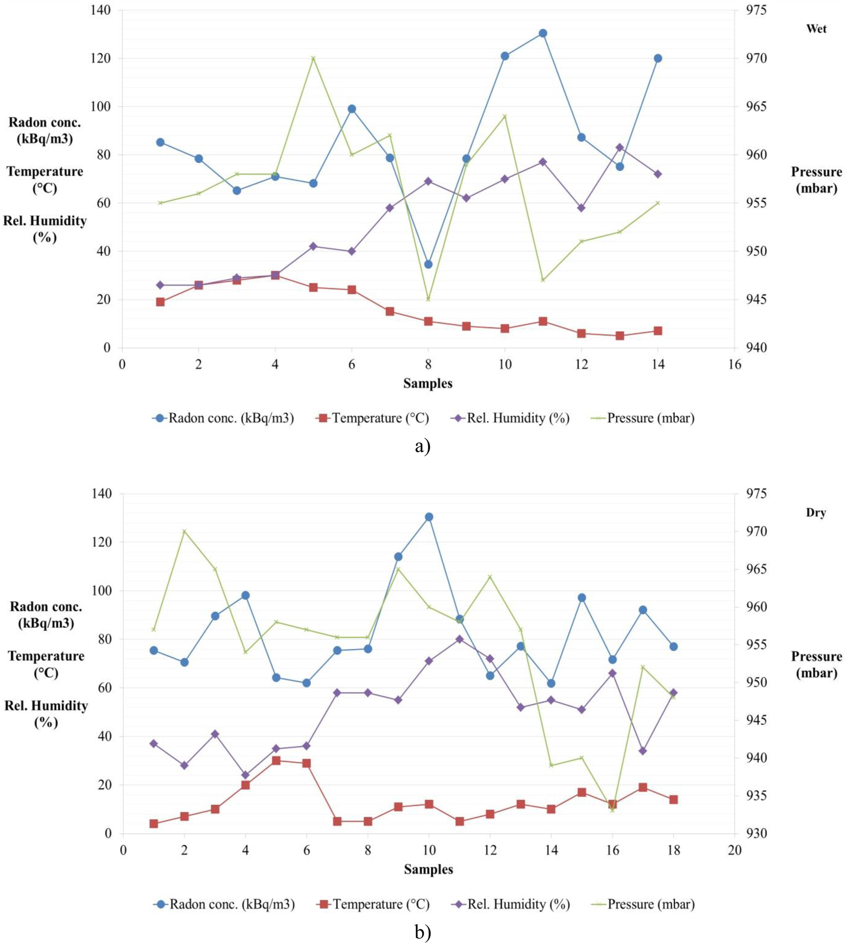 Figure 7:
The relationship between radon concentration, relative humidity, temperature, and pressure in Peja: a) During the wet season and b) during the dry season.