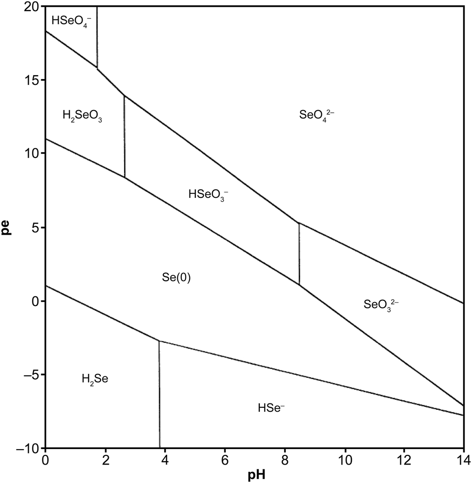 Figure 2: 
Pe–pH predominance diagram of Se aqueous species in pure water at a temperature of 25 °C, pressure of 1 bar and dissolved Se concentration of 10−6 mol/L.
35

