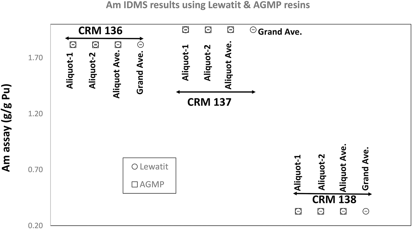 Figure 1: 
Measured Am element contents in CRMs 136, 137, and 138. Both the Lewatit resin and 50 to 100 mesh AG MP-1M resin yielded identical results for each CRM. The two high-burnup CRMs (CRMs 136 and 137) have Am contents in the wt% range, indicating the old age & higher burnup of these Pu isotopic standards.
