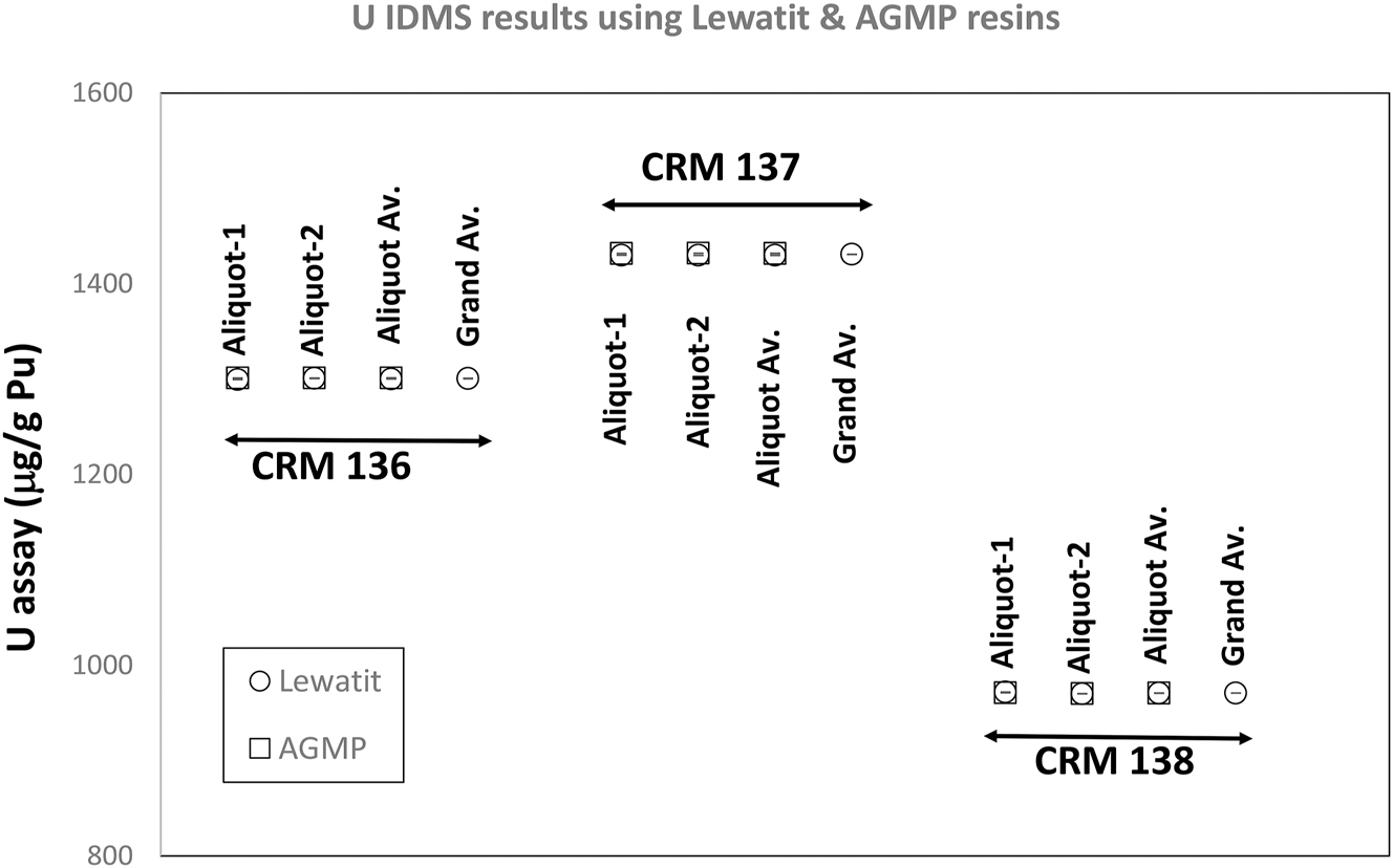 Figure 2: 
Uranium element content data on CRMs 136, 137, and 138. Both the Lewatit resin and 50 to 100 mesh AG MP-1M resin yielded identical results for each CRM. The two high-burnup CRMs (CRMs 136 and 137) have higher U contents, indicating the old age & high burnup of these Pu isotopic standards.
