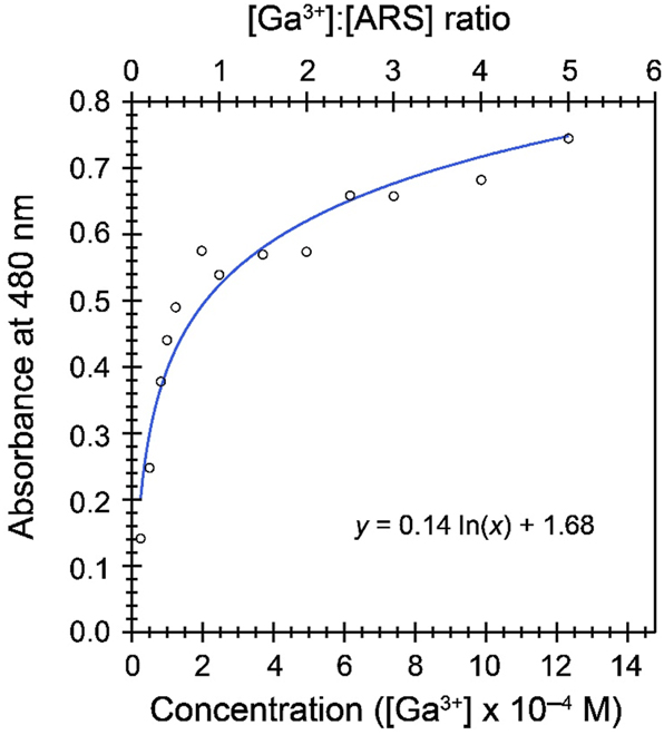 Figure 6: 
The titration of ARS (2.47 × 10 – 4 M) with varying equivalents of Ga3+ in water produces absorbances that deviate strongly from linearity at Ga:ARS ratios greater than 1. A logarithmic function fits the data reasonably well, but at high equivalences of Ga3+ the slope of this function becomes very small, making it difficult to accurately calculate gallium concentration from an absorbance measurement.
