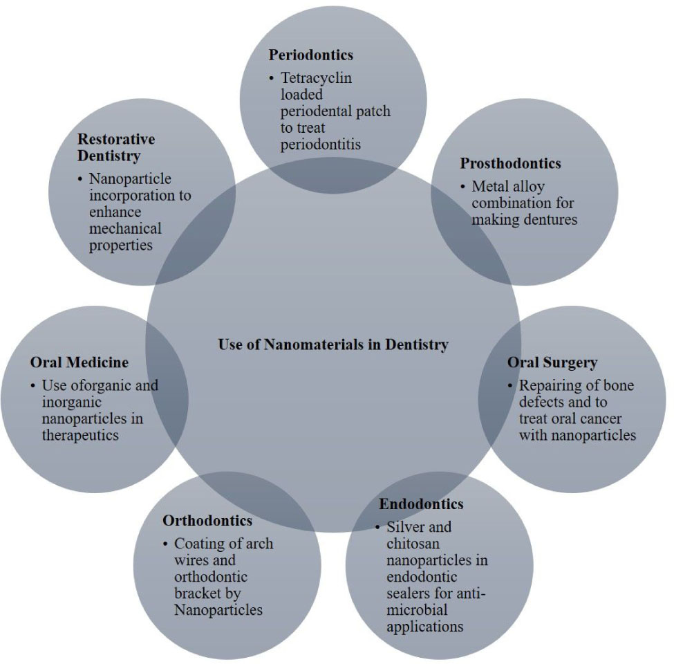 Figure 1 Various applications of Nanomaterials in Dentistry