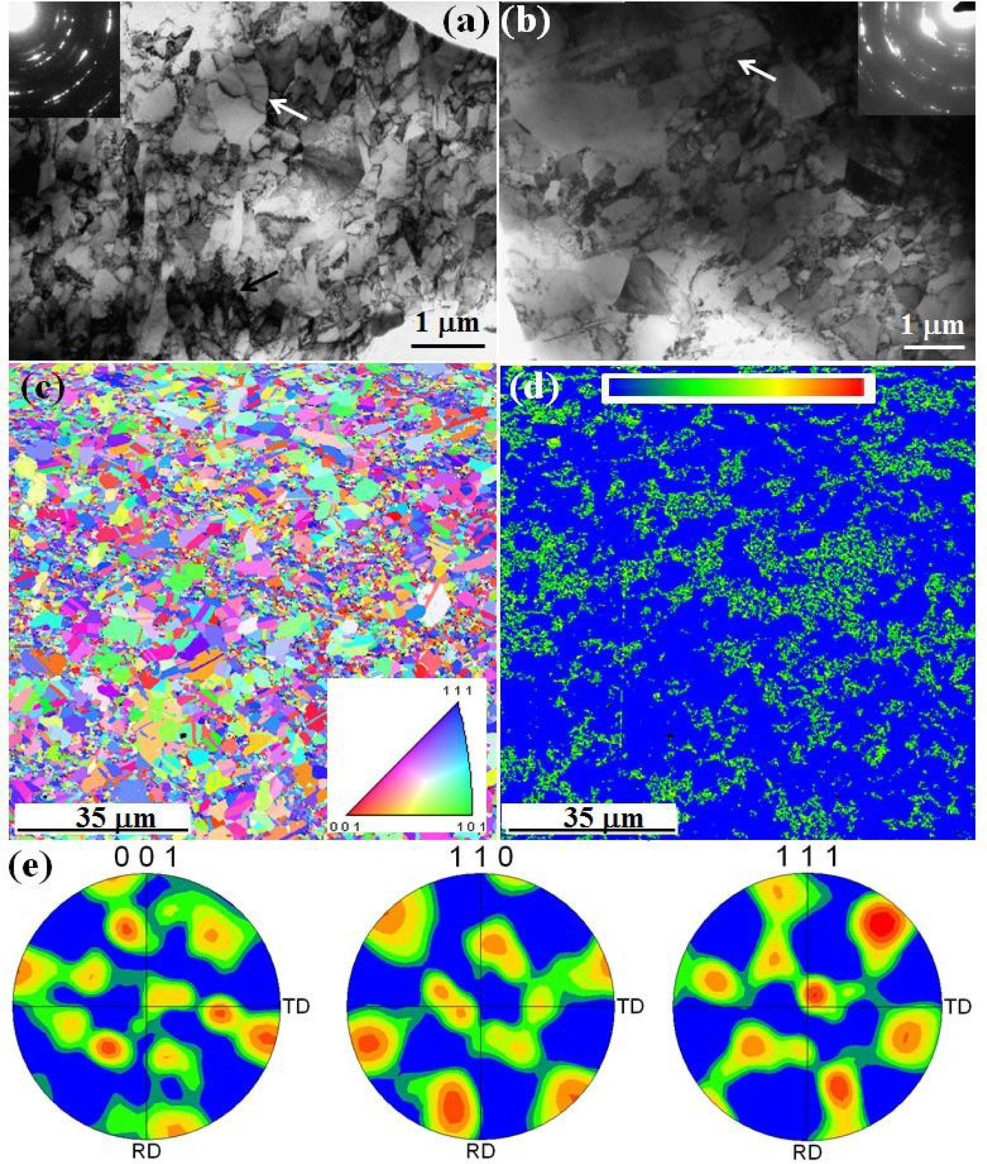 Figure 1 (a) Bright-field TEM image of the as-ECAPed UFG Cu. The inset is the corresponding selected area electron diffraction (SAED) patterns taken from an area with a diameter of 5.4 μm. (b) Bright-field TEM image of the annealed bimodal Cu. The inset is the corresponding SAED patterns taken from an area with a diameter of 5.4 μm. (c) EBSD orientation mapping of the bimodal Cu, the inset is IPF-Z coloring code; (d) the local average misorientation map of Figure 1(c), inset rainbow bar is the reference code of color-misorientation, in which blue, green and red colors represent low (< 1°), medium (from 1° to 3°) and high (from 3° to 5°) misorientation; (e) the pole figures of Figure 1(c).