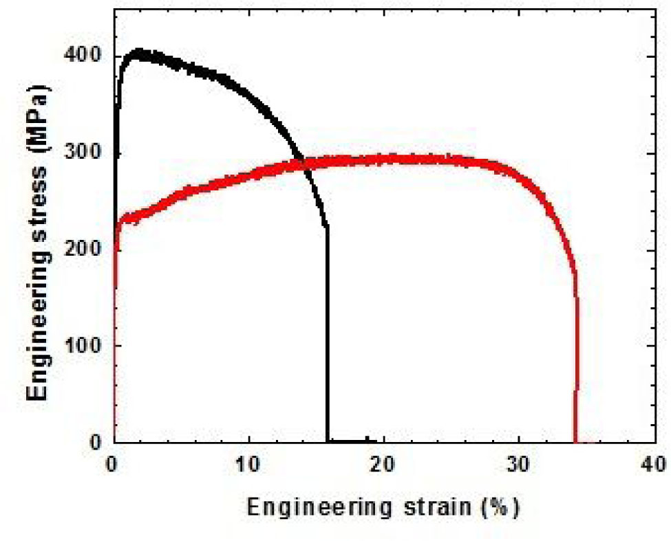 Figure 2 Tensile engineering stress-strain curves of as-ECAP (black) and bimodal Cu (red).