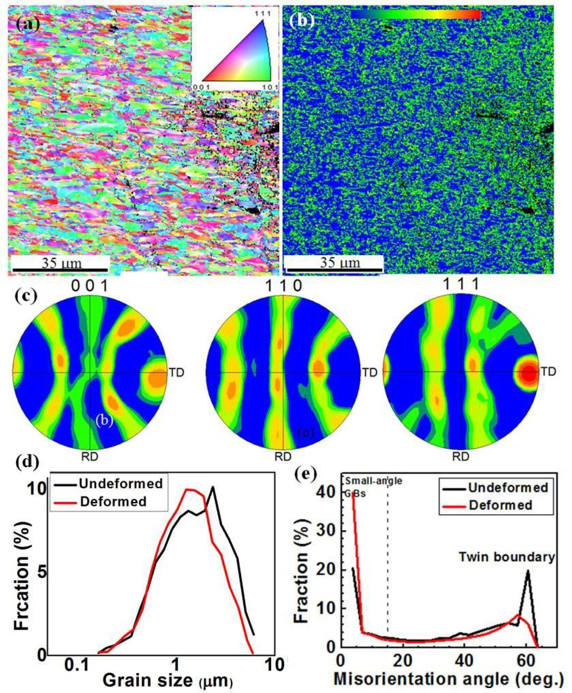 Figure 4 (a) The orientation mapping of bimodal Cu after tensile test; the inset is IPF-Z coloring code. (b) the local average misorientation map of Figure 4(a); (c) the pole figures of Figure 4(a); (d) the grain size distributions of bimodal Cu after and before tensile test; (e) the misorientation angle distributions of bimodal Cu after and before tensile test.