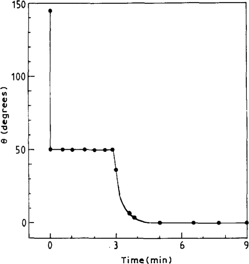 Figure 2 Contact angle, θ, of the (Cu-12.6 at% Ti) alloy on the glassy carbon substrate as a function of time at 1350K.