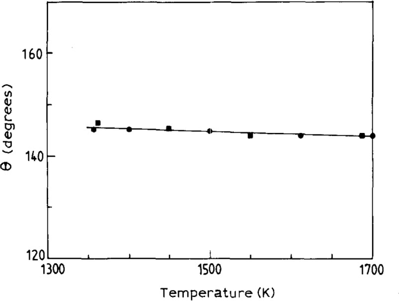 Figure 3 Contact angle, θ, of pure copper on glassy carbon versus temperature.