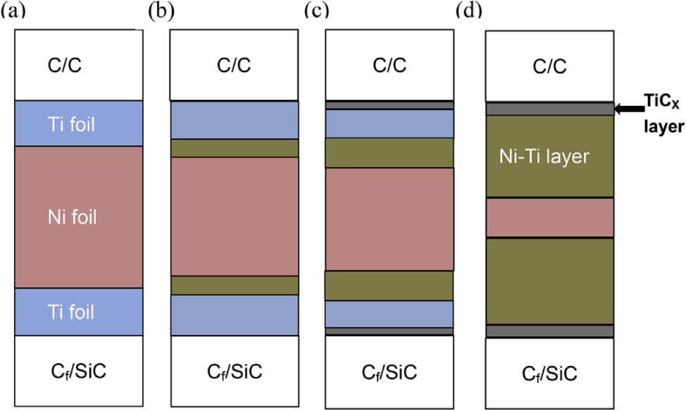 Figure 4 The formation model of the C/C-Cf /SiC composite joint.