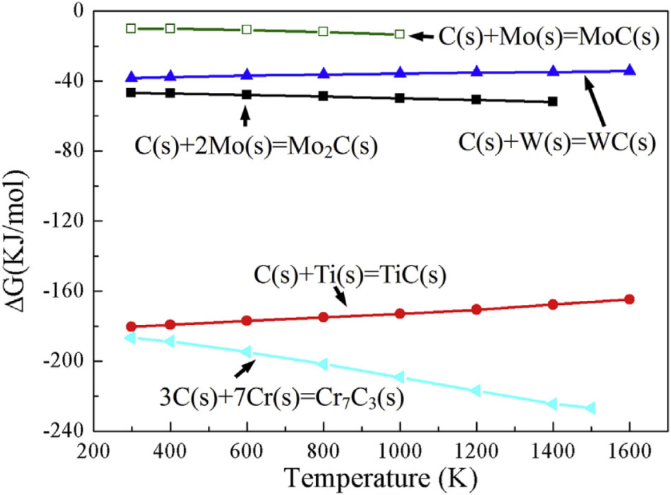 Figure 5 Gibbs free energy calculation results of carbides.