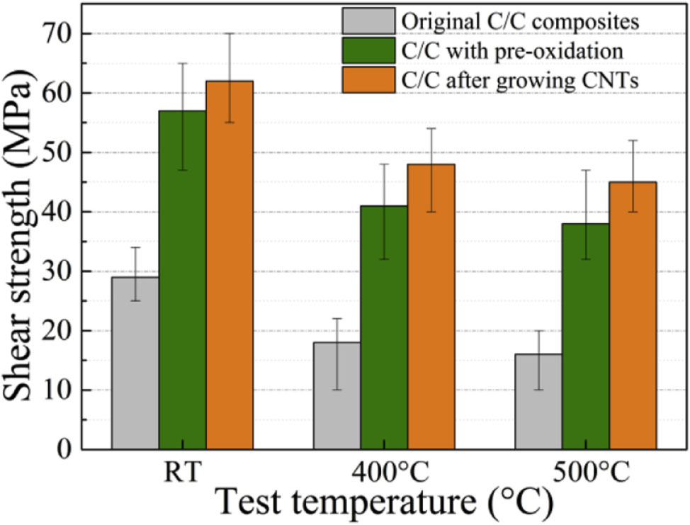 Figure 7 Shear strength of Nb-C/C joint brazed at 880°C for 10 min under different surface modification conditions of C/C composites at different test temperatures.