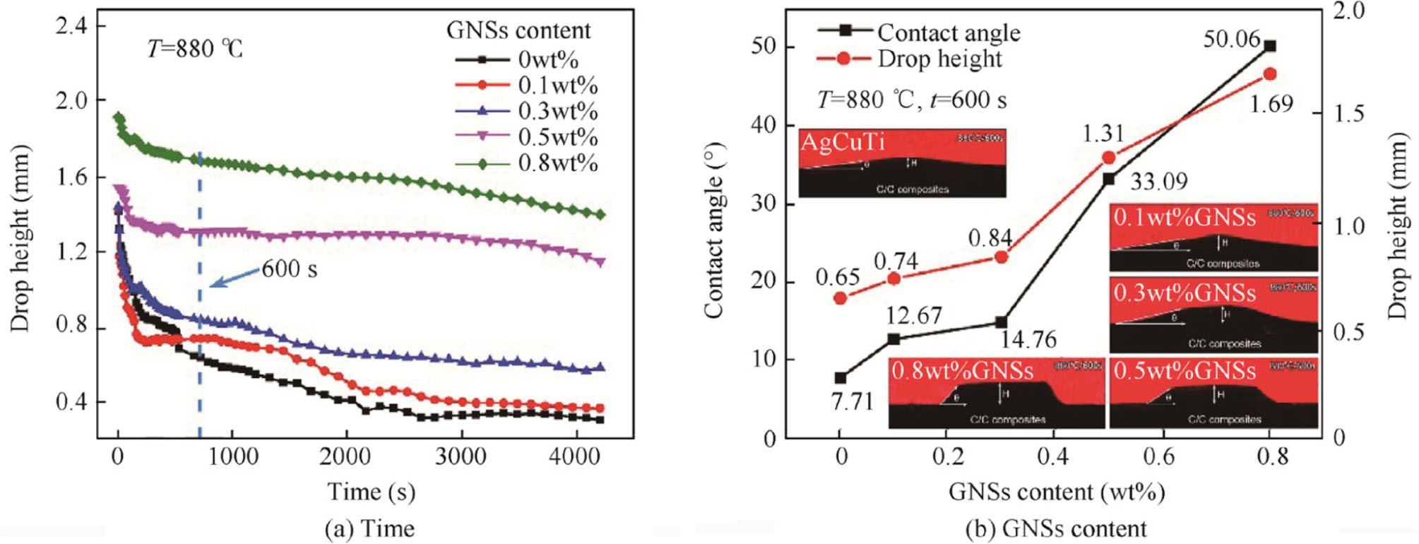 Figure 8 Variations of drop height and contact angle with different GNS contents.