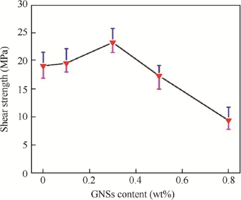 Figure 10 Effect of GNS content on the shear strength of joints (T=880°C, t=10min).