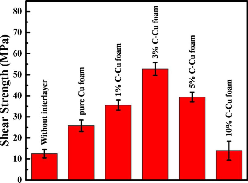 Figure 11 Effect of thickness of interlayer on shear strength at room temperature of the joints.